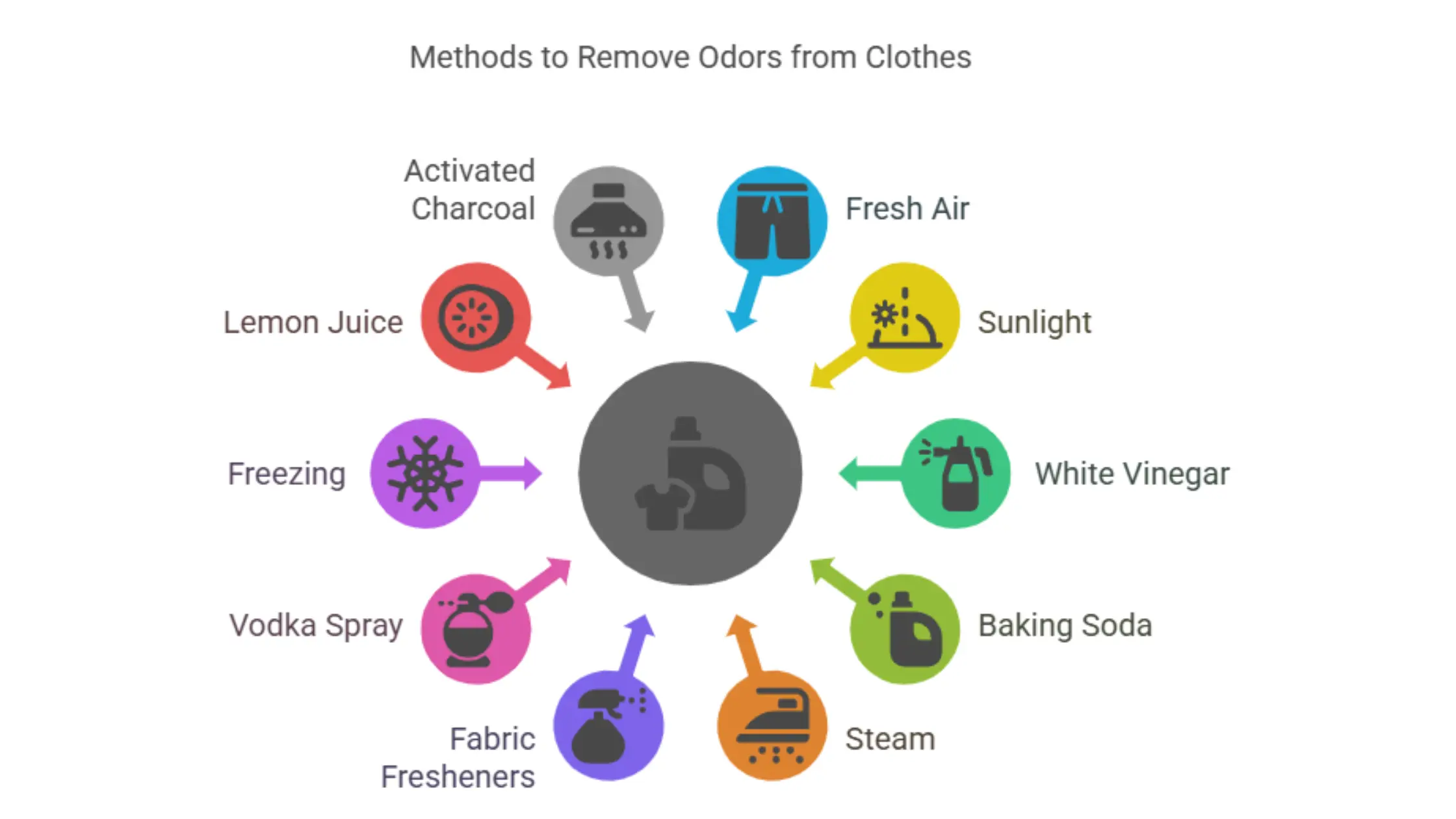 Methods to Remove Odors from Clothes: Activated Charcoal, Fresh Air, Sunlight, White Vinegar, Baking Soda, Steam, Fabric Fresheners, Vodka Spray, Freezing, Lemon Juice.