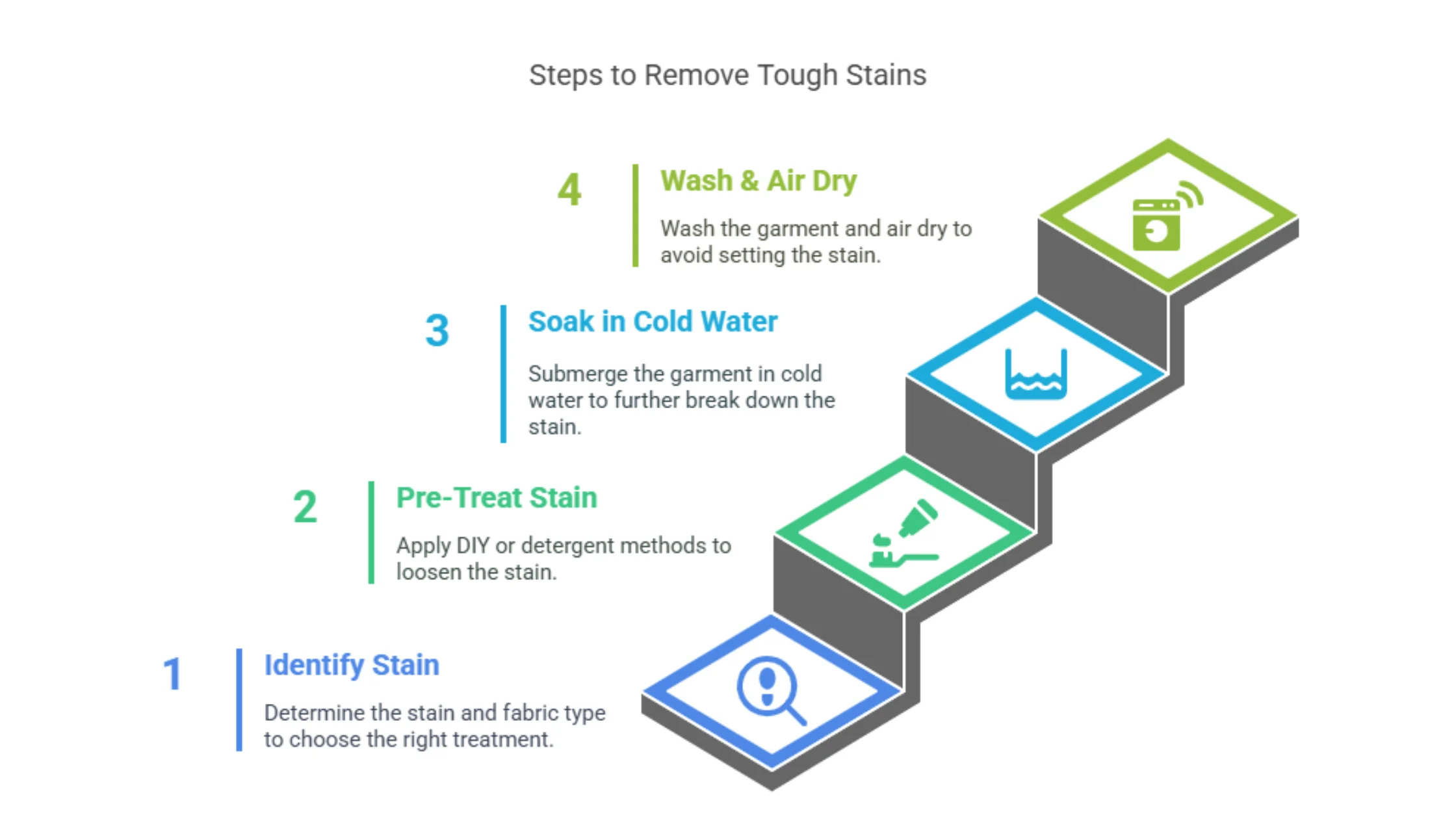 Steps to Remove Tough Stains: Identify Stain, Pre-Treat Stain, Soak in Cold Water, Wash & Air Dry.
