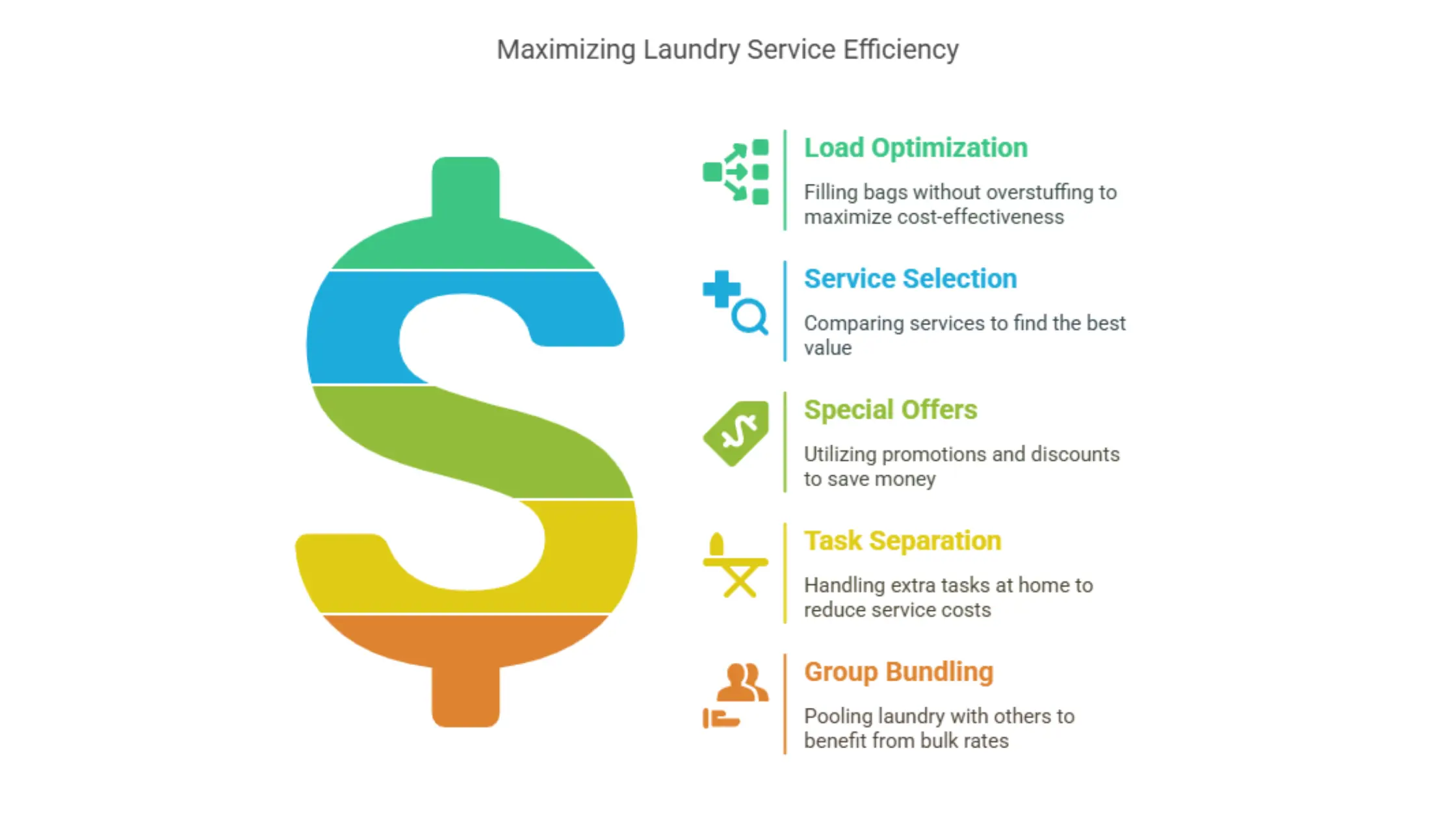 Maximizing Laundry Service Efficiency Load Optimization, Service Selection, Special Offers, Task Separation, Group Bundling.