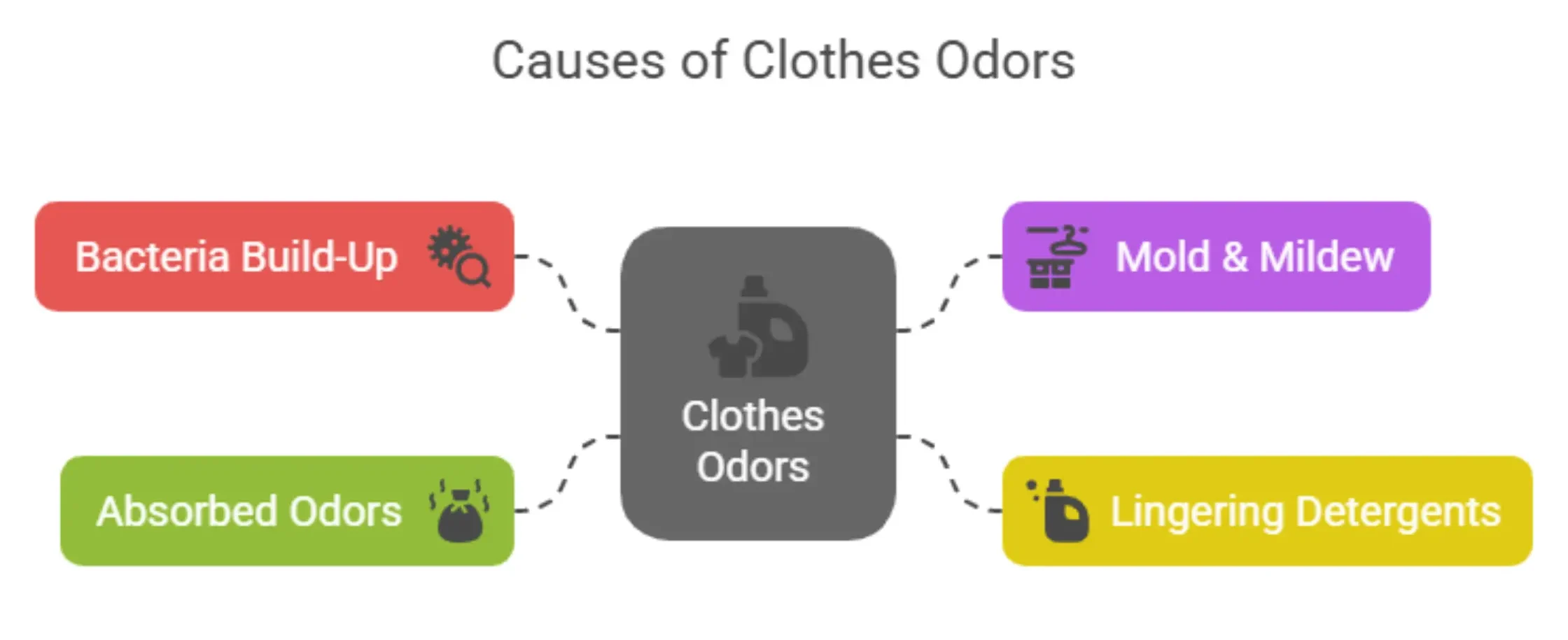 Causes of Clothes Odors: Bacteria Build-Up, Mold & Mildew, Lingering Detergents, Absorbed Odors.
