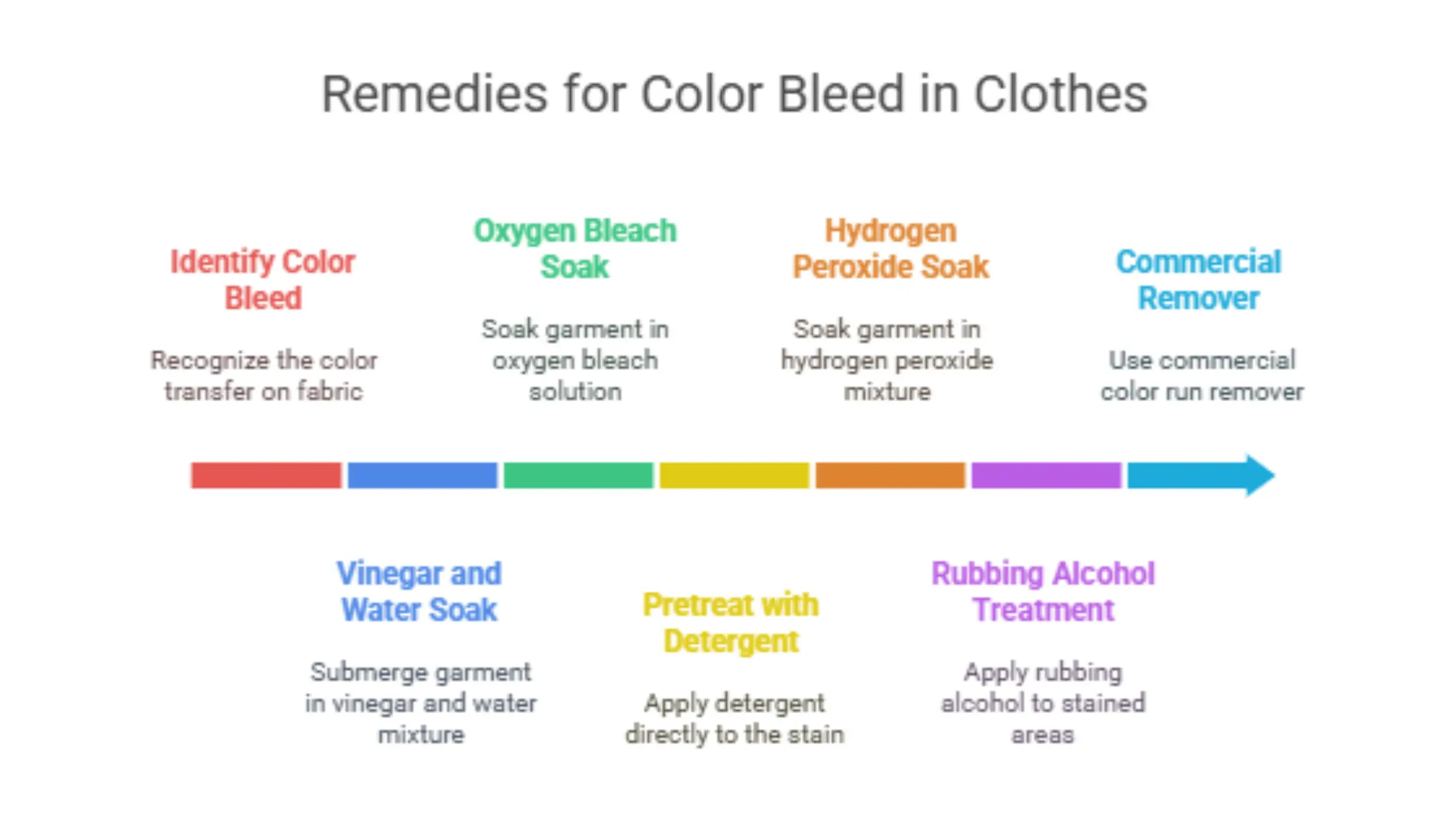 Remedies for Color Bleed in Clothes: Identify Color Bleed, Vinegar and Water Soak, Oxygen Bleach Soak, Pretreat with Detergent, Hydrogen Peroxide Soak, Rubbing Alcohol Treatment, Commercial Remover.